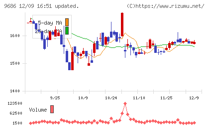 東洋テックチャート