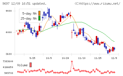 カプコンチャート