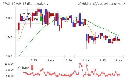 アイ・エス・ビーチャート