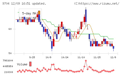 アゴーラホスピタリティーグループチャート
