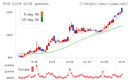 帝国ホテルチャート