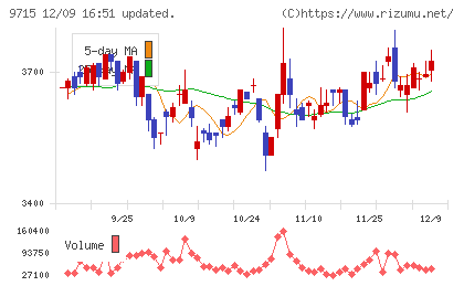 トランスコスモスチャート