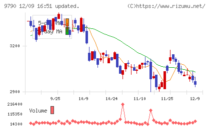 福井コンピュータホールディングスチャート