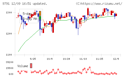 ビケンテクノチャート