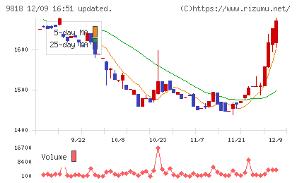 大丸エナウィンチャート