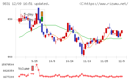 ヤマダホールディングスチャート