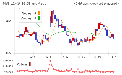 吉野家ホールディングスチャート