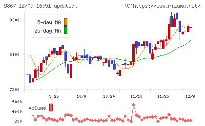 ソレキアチャート