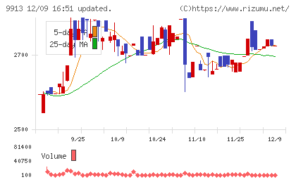 日邦産業チャート