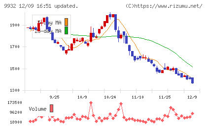 杉本商事チャート