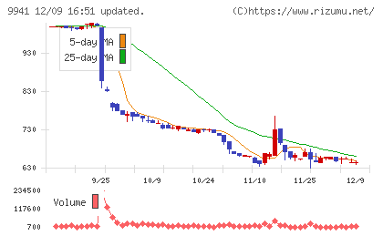 太洋物産チャート