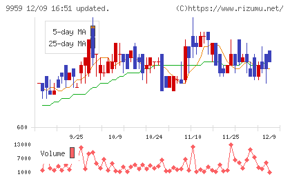 アシードホールディングスチャート