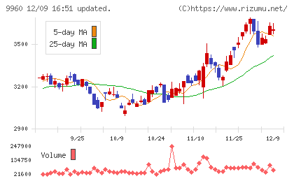 東テクチャート