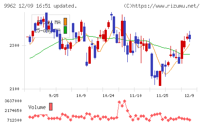 ミスミグループ本社チャート