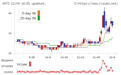 ＫＯＺＯホールディングスチャート