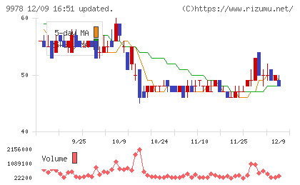 文教堂グループホールディングスチャート