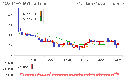 ＭＲＫホールディングスチャート