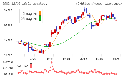 ファーストリテイリングチャート