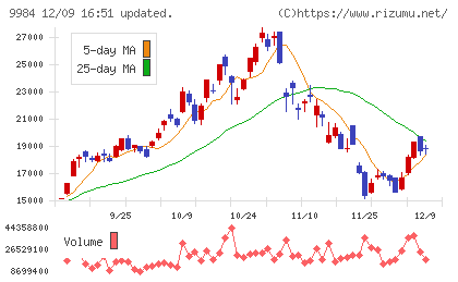 ソフトバンクグループチャート
