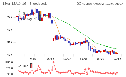 Ｖｅｒｉｔａｓ　Ｉｎ　Ｓｉｌｉｃｏチャート