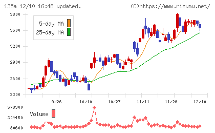 VRAIN Solutionチャート
