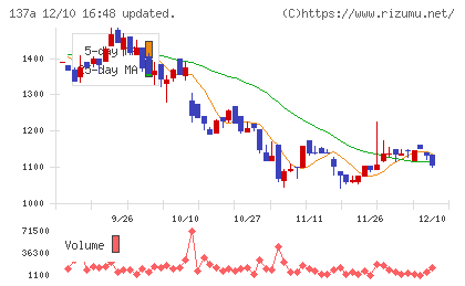 Cocoliveチャート