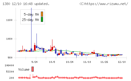 秋川牧園チャート