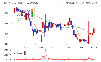 エムビーエスチャート