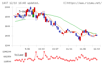 ウエストホールディングスチャート