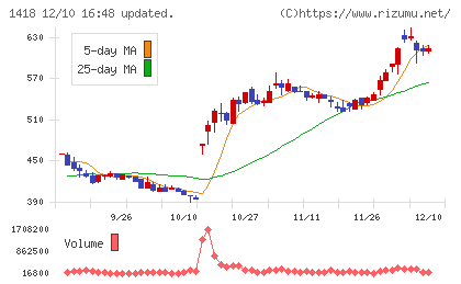 インターライフホールディングスチャート