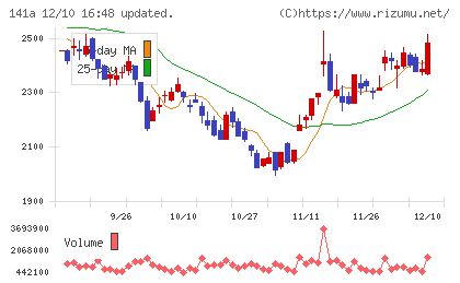 トライアルホールディングスチャート