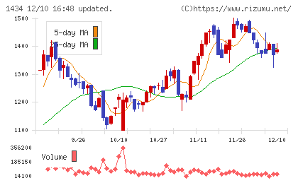 ＪＥＳＣＯホールディングスチャート