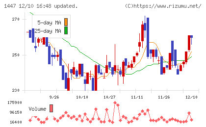 ＳＡＡＦホールディングスチャート