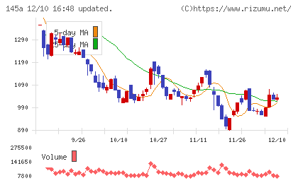 Ｌ　ｉｓ　Ｂチャート