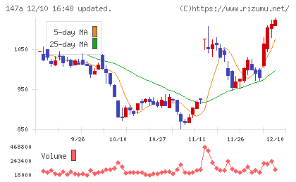 ソラコムチャート