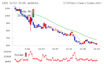 中外鉱業チャート