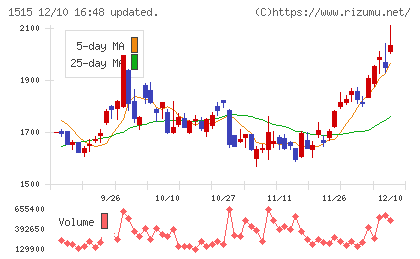 日鉄鉱業チャート