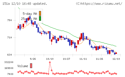 ダイブチャート