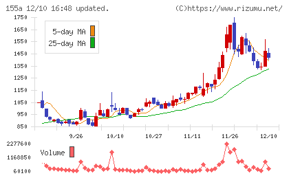 情報戦略テクノロジーチャート