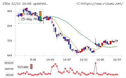 マテリアルグループチャート