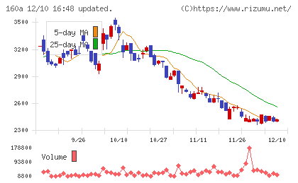 アズパートナーズチャート