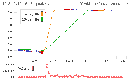 ダイセキ環境ソリューションチャート