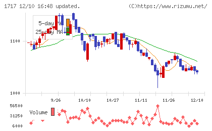 明豊ファシリティワークスチャート