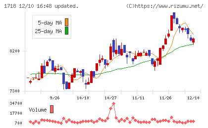 美樹工業チャート