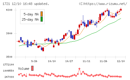 コムシスホールディングスチャート