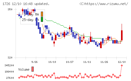 ビーアールホールディングスチャート