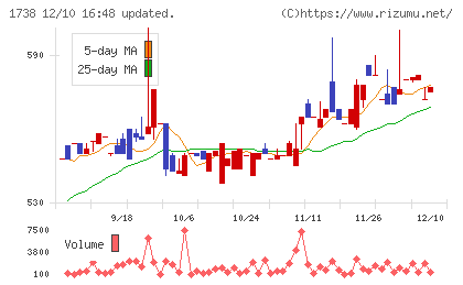ＮＩＴＴＯＨチャート