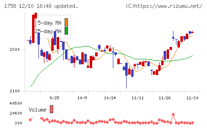 太洋基礎工業チャート