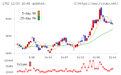 高松コンストラクショングループチャート