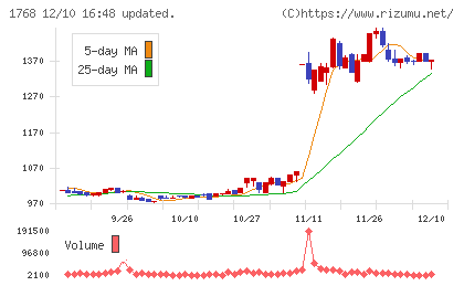 ソネックチャート